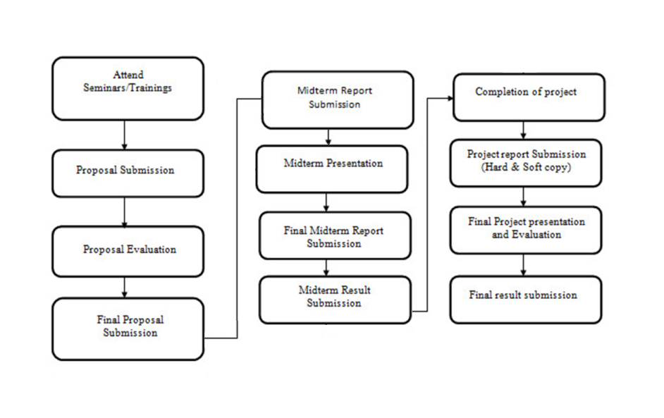 Project Proposal Flow Chart