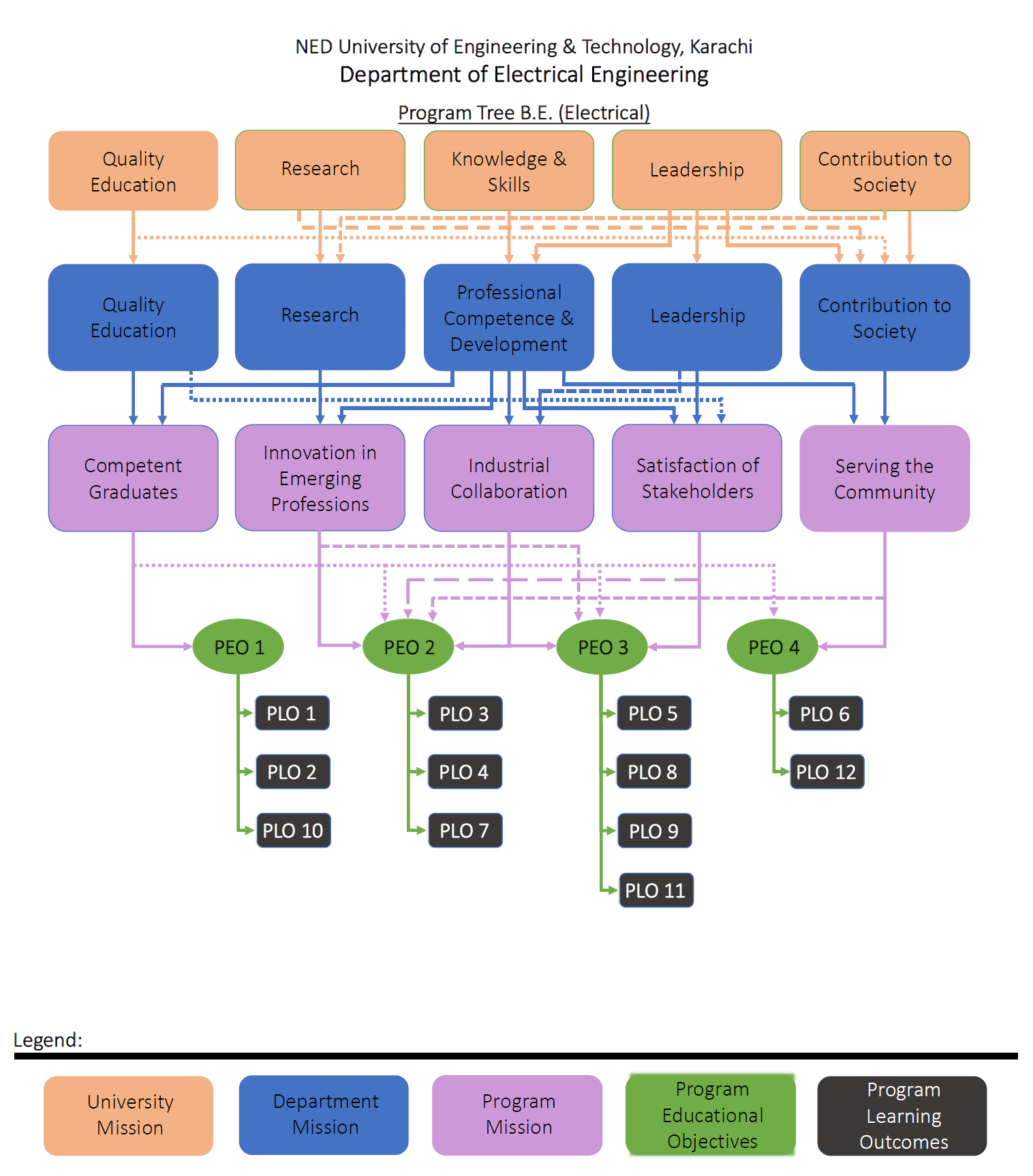 Program Tree B.E. (Electrical Engineering) | Department of Electrical ...